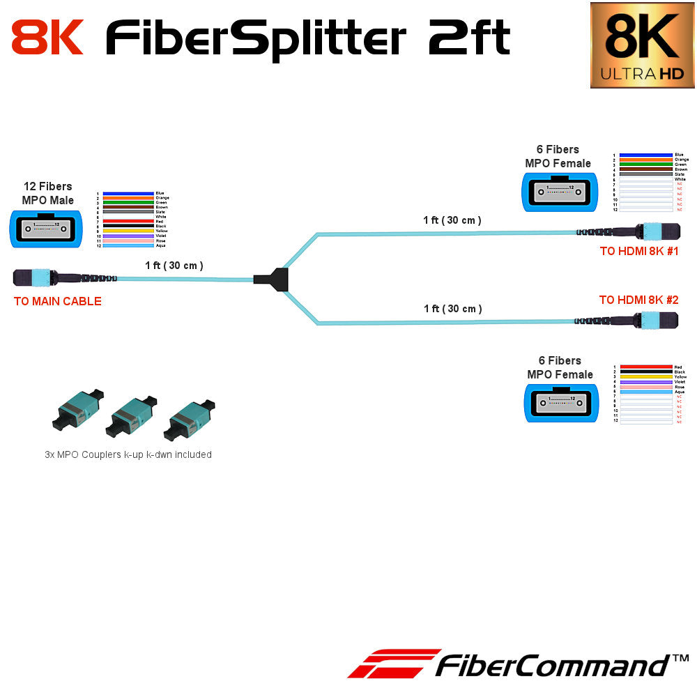 Fiber Optic MPO Y Splitter to connect multiple terminations over the s ...
