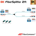 Fiber Optic MPO Y Splitter to connect multiple terminations over the same MPO Main Fiber cable